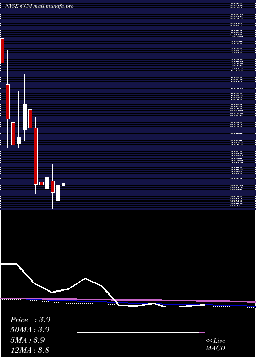  monthly chart ConcordMedical