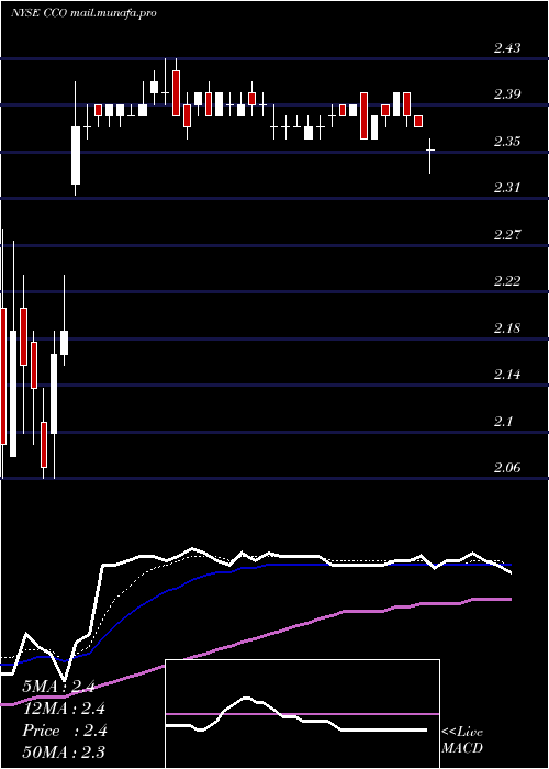  Daily chart ClearChannel