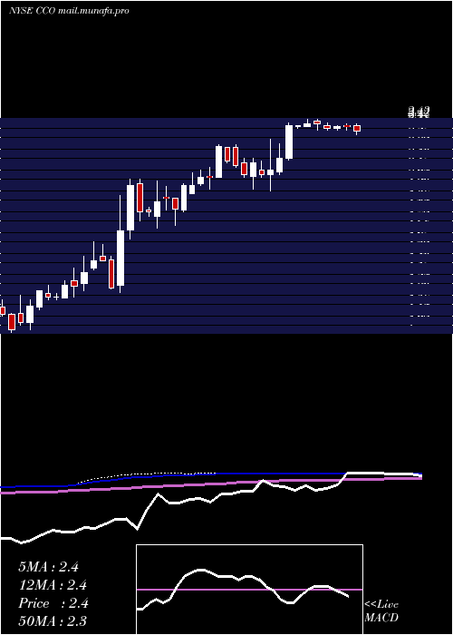  weekly chart ClearChannel