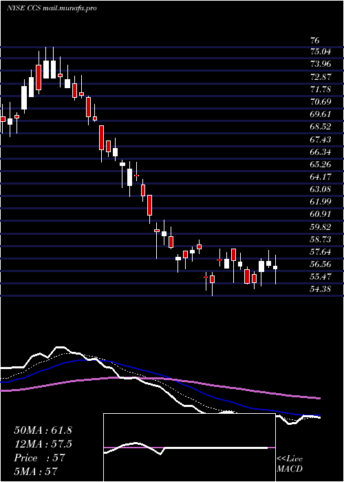  Daily chart CenturyCommunities