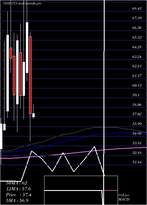  monthly chart CenturyCommunities