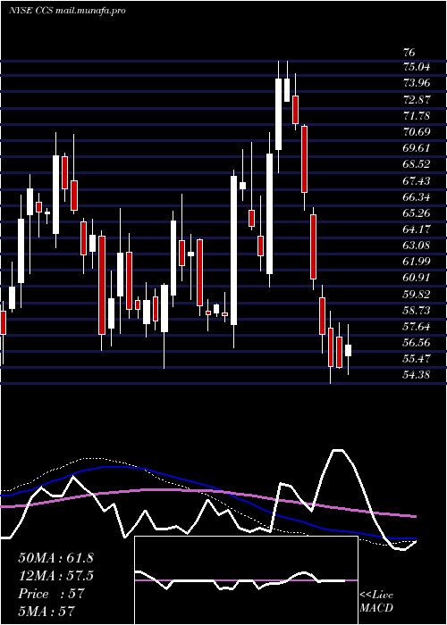  weekly chart CenturyCommunities