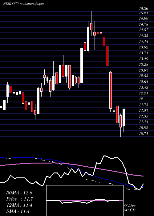  weekly chart CompaniaCervecerias