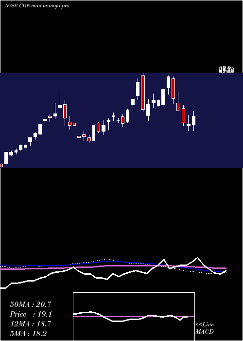  weekly chart CoeurMining