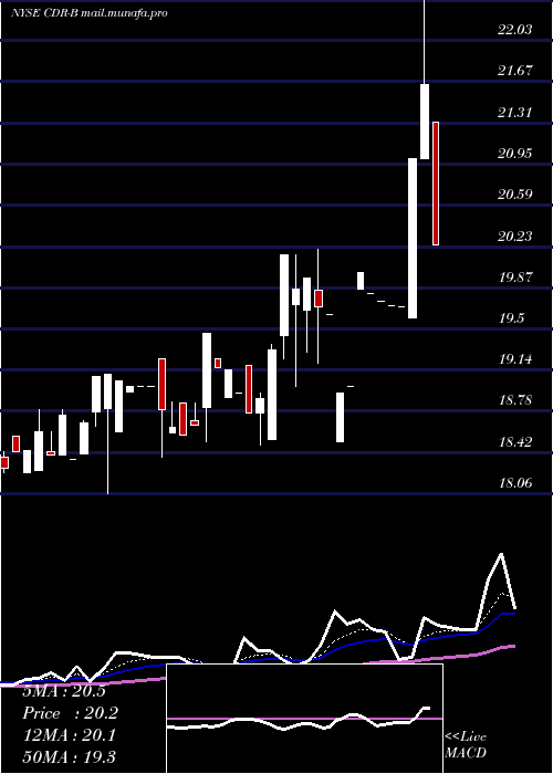  Daily chart CedarRealty