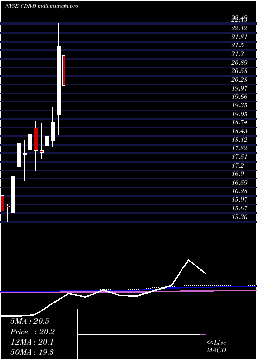  monthly chart CedarRealty