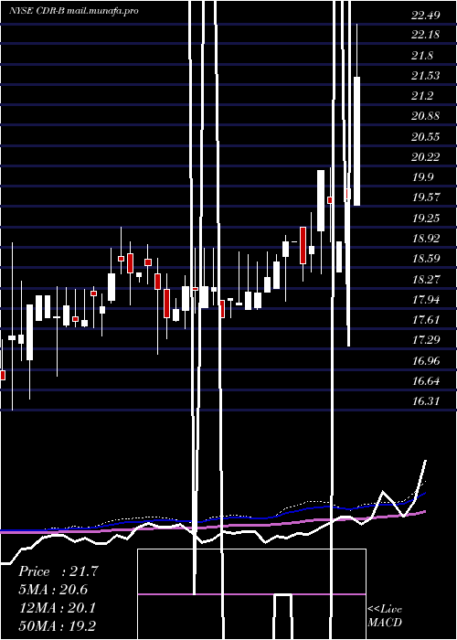  weekly chart CedarRealty