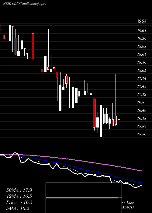  Daily chart CedarRealty