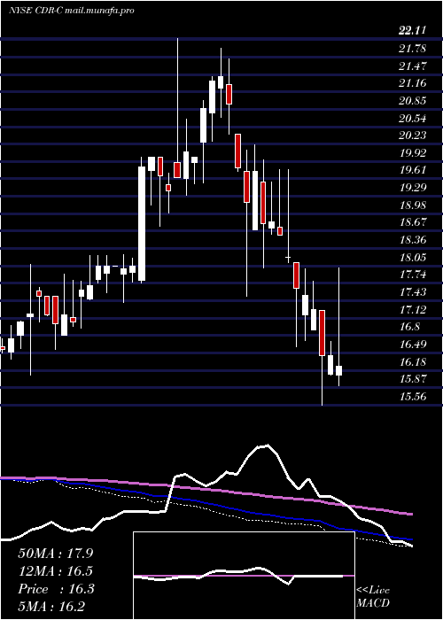  weekly chart CedarRealty