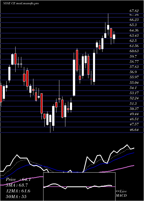  Daily chart CelaneseCorporation