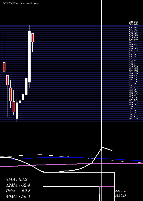  monthly chart CelaneseCorporation