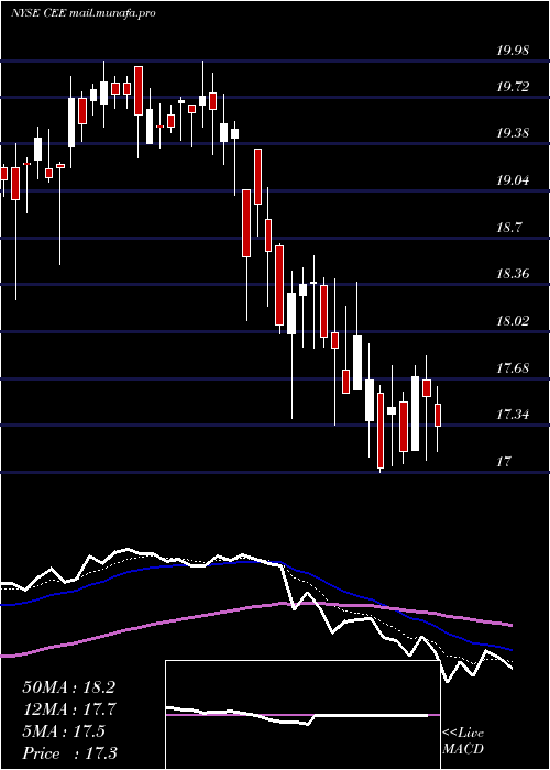  Daily chart CentralAnd