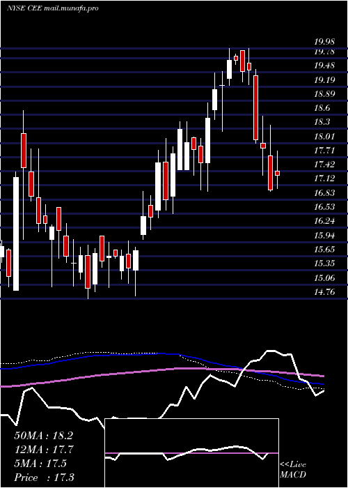  weekly chart CentralAnd