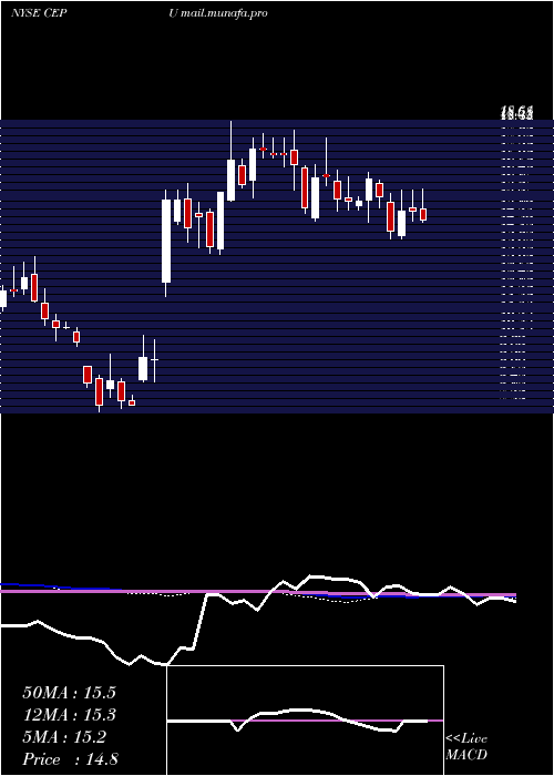  weekly chart CentralPuerto