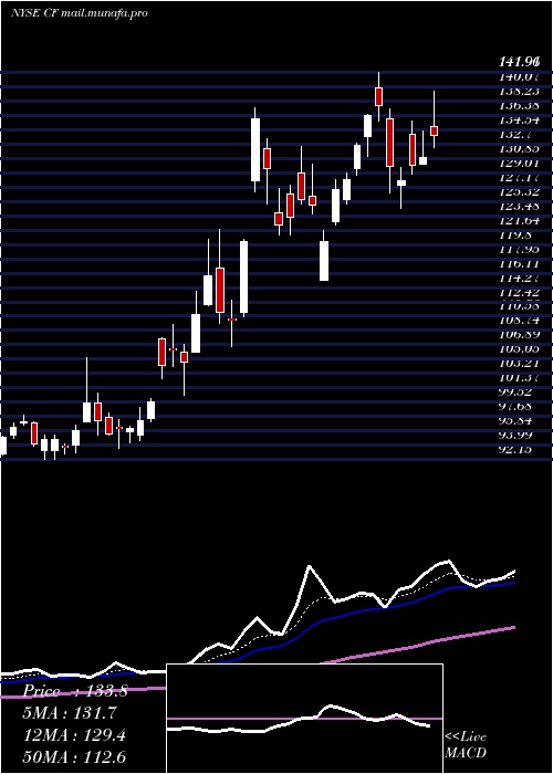  Daily chart CfIndustries