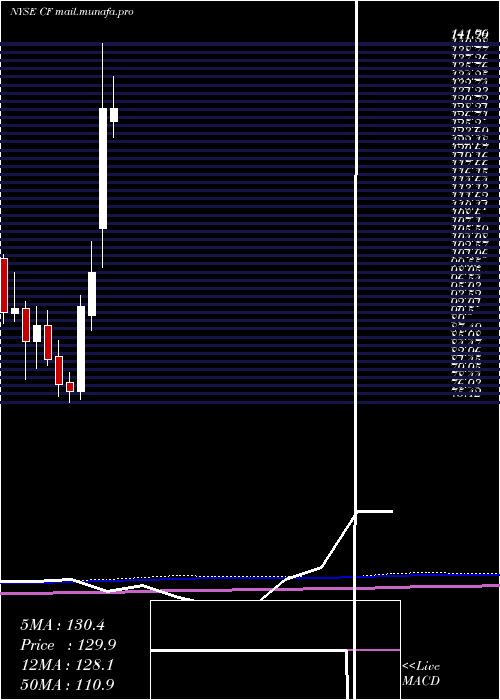  monthly chart CfIndustries