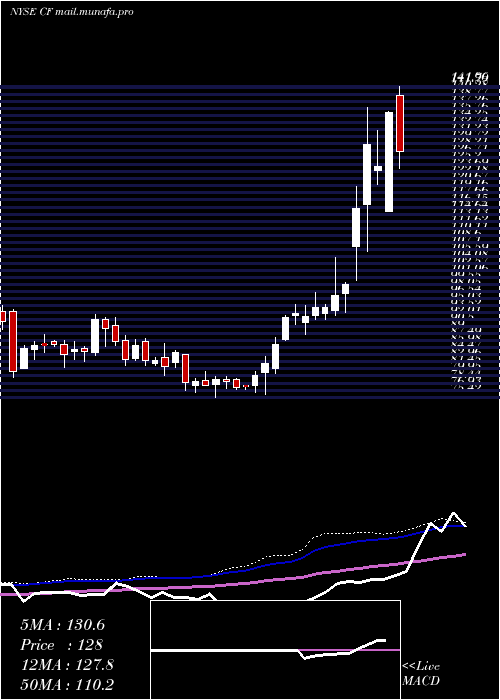  weekly chart CfIndustries