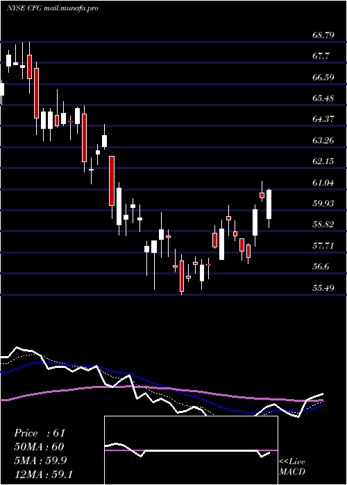 Daily chart CitizensFinancial