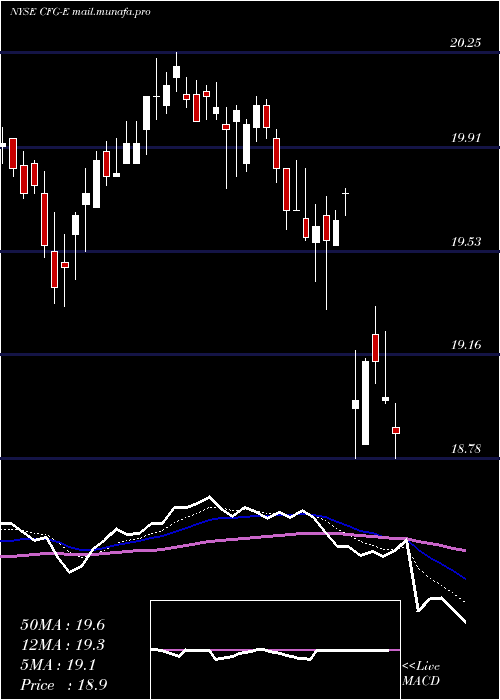  Daily chart CitizensFinancial
