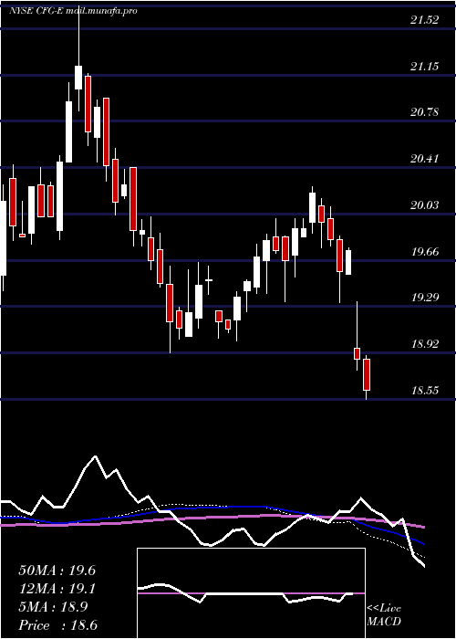  weekly chart CitizensFinancial