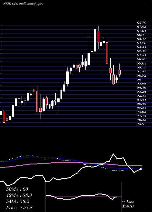  weekly chart CitizensFinancial