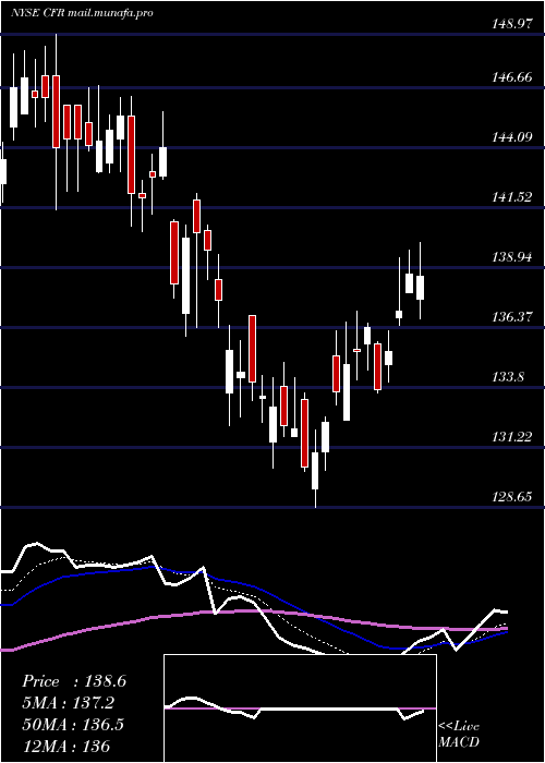  Daily chart CullenFrost