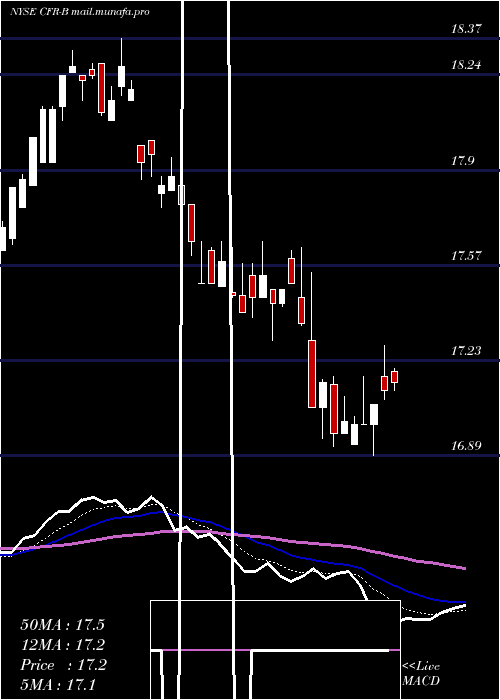  Daily chart CullenFrost