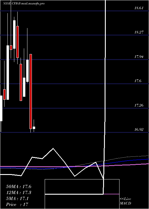  monthly chart CullenFrost