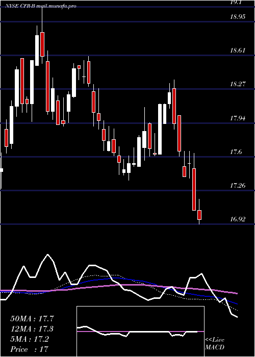  weekly chart CullenFrost
