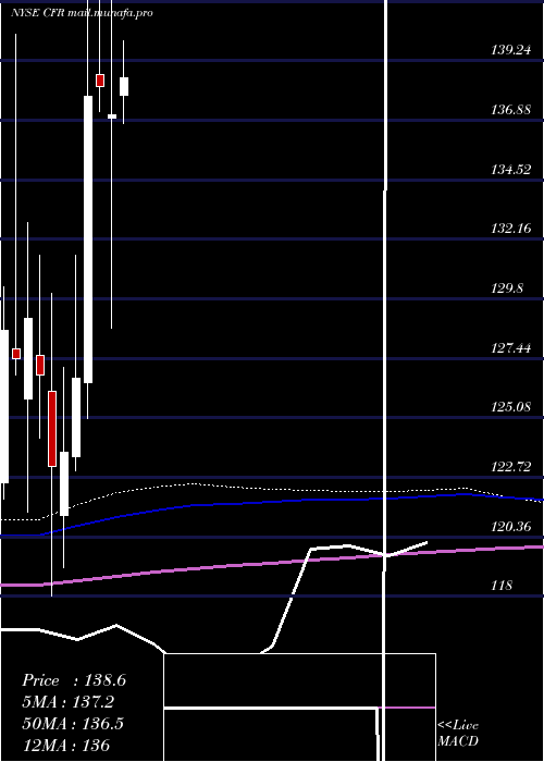  monthly chart CullenFrost