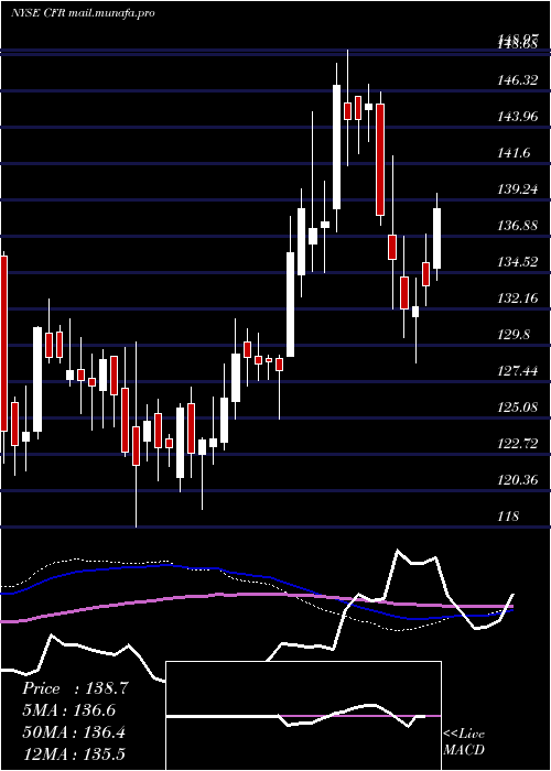  weekly chart CullenFrost
