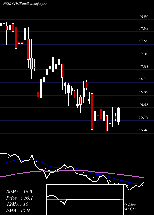 Daily chart CommunityHealthcare