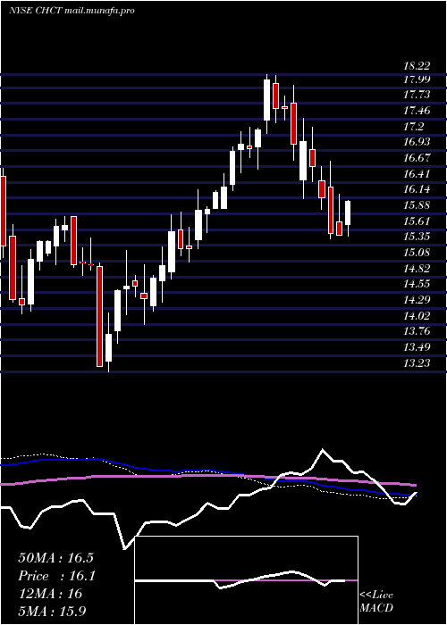  weekly chart CommunityHealthcare