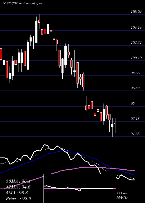  Daily chart ChurchDwight