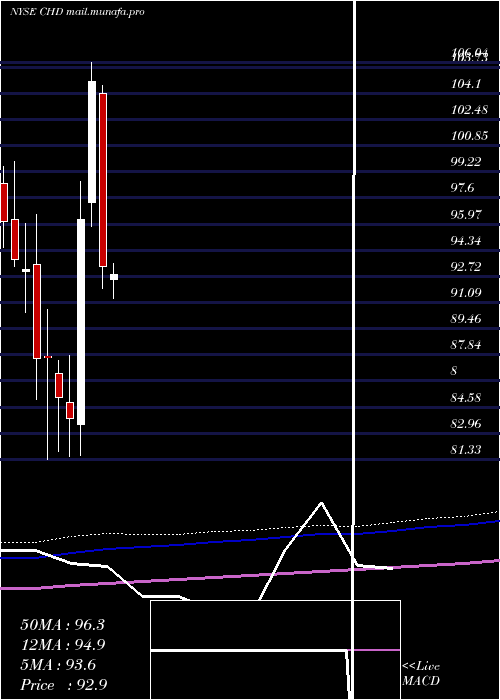  monthly chart ChurchDwight
