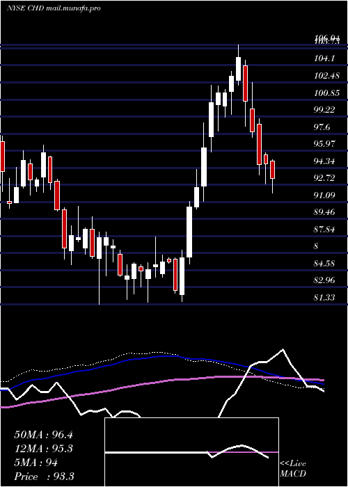  weekly chart ChurchDwight