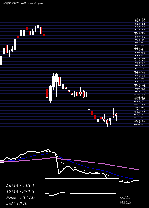  Daily chart ChemedCorp