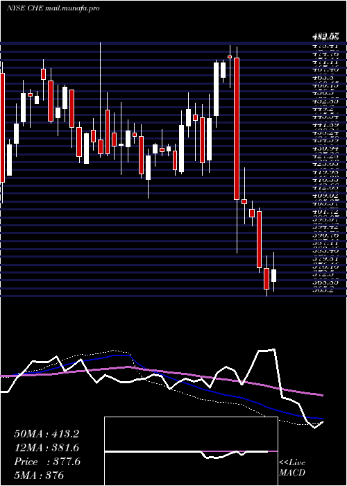  weekly chart ChemedCorp