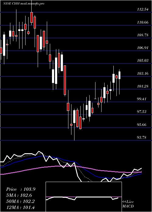  Daily chart ChoiceHotels