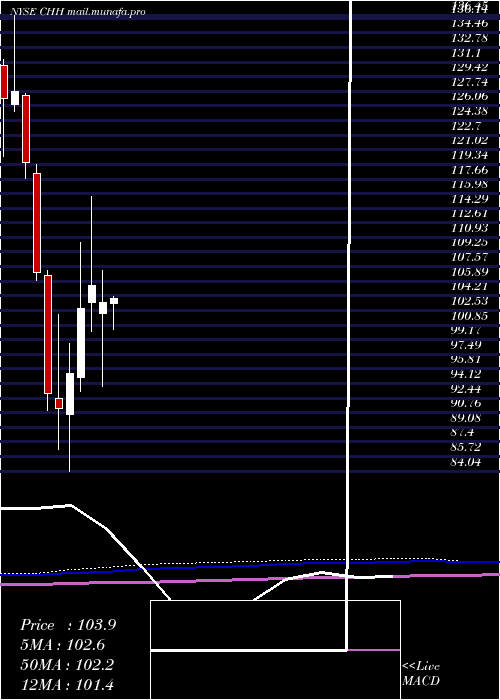  monthly chart ChoiceHotels