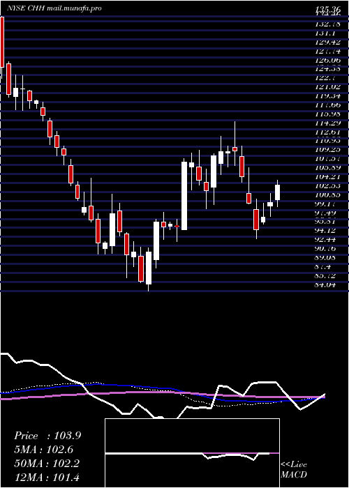  weekly chart ChoiceHotels