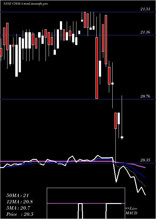  Daily chart CherryHill