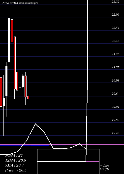  monthly chart CherryHill