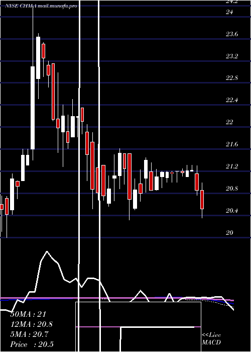 weekly chart CherryHill