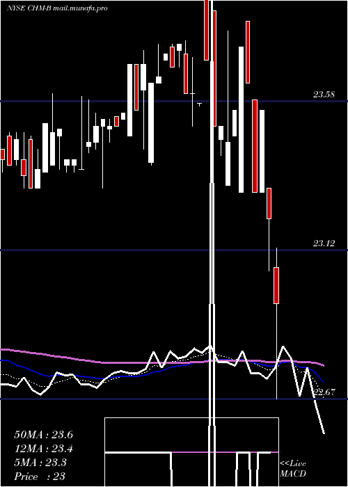  Daily chart CherryHill