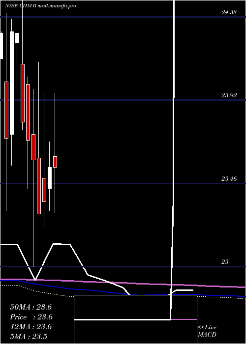  monthly chart CherryHill