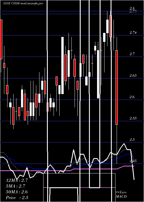  Daily chart CherryHill