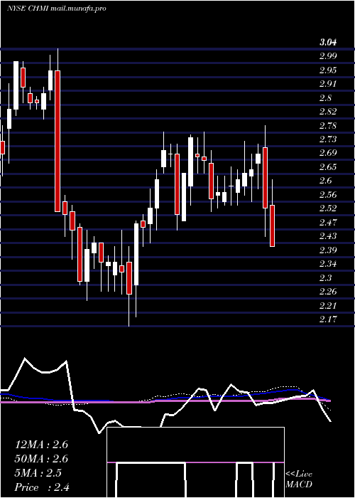  weekly chart CherryHill