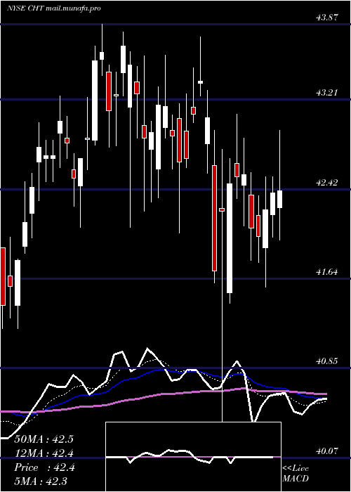 Daily chart ChunghwaTelecom