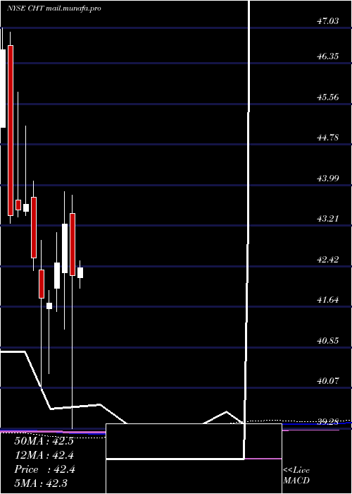  monthly chart ChunghwaTelecom